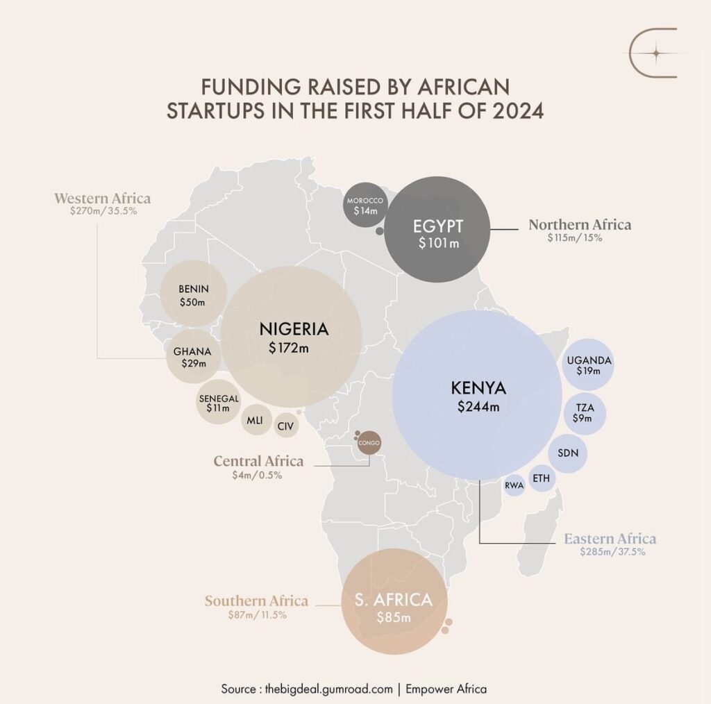Miten Afrikan starupit ovat keränneet tänä vuonna rahaa